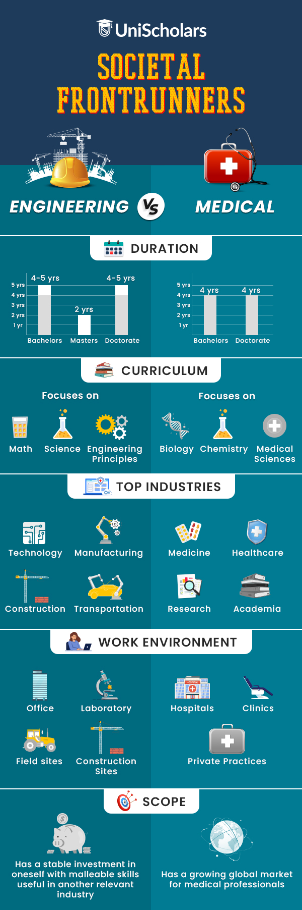 Societal Frontrunners Engineering Vs Medical unischolars blog
