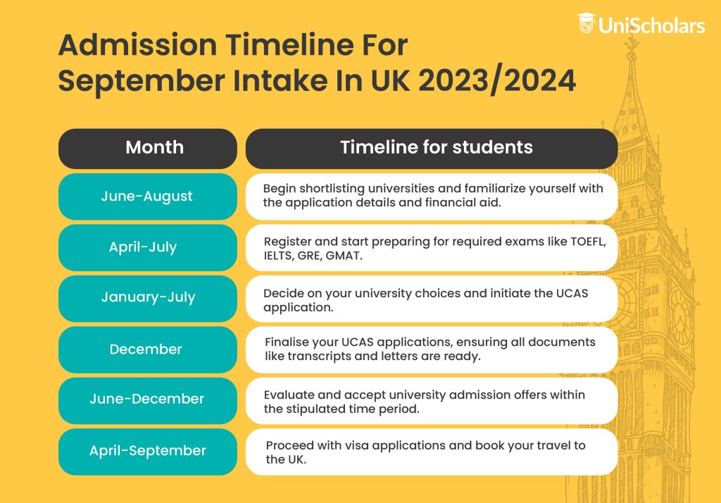 UK application Deadline 2023 timelines for the September Intake
