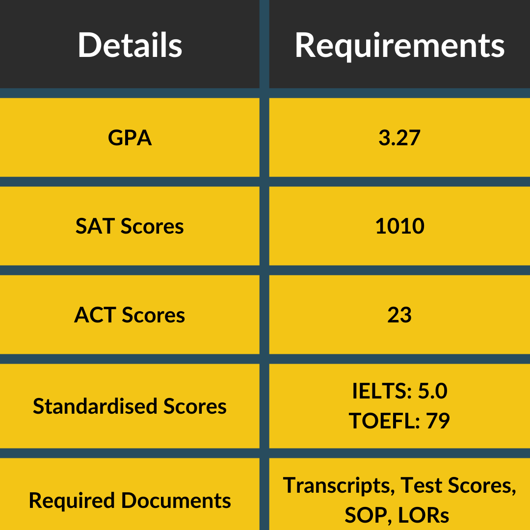 This table talks about the entry requirements for Jacksonville University for 2024.