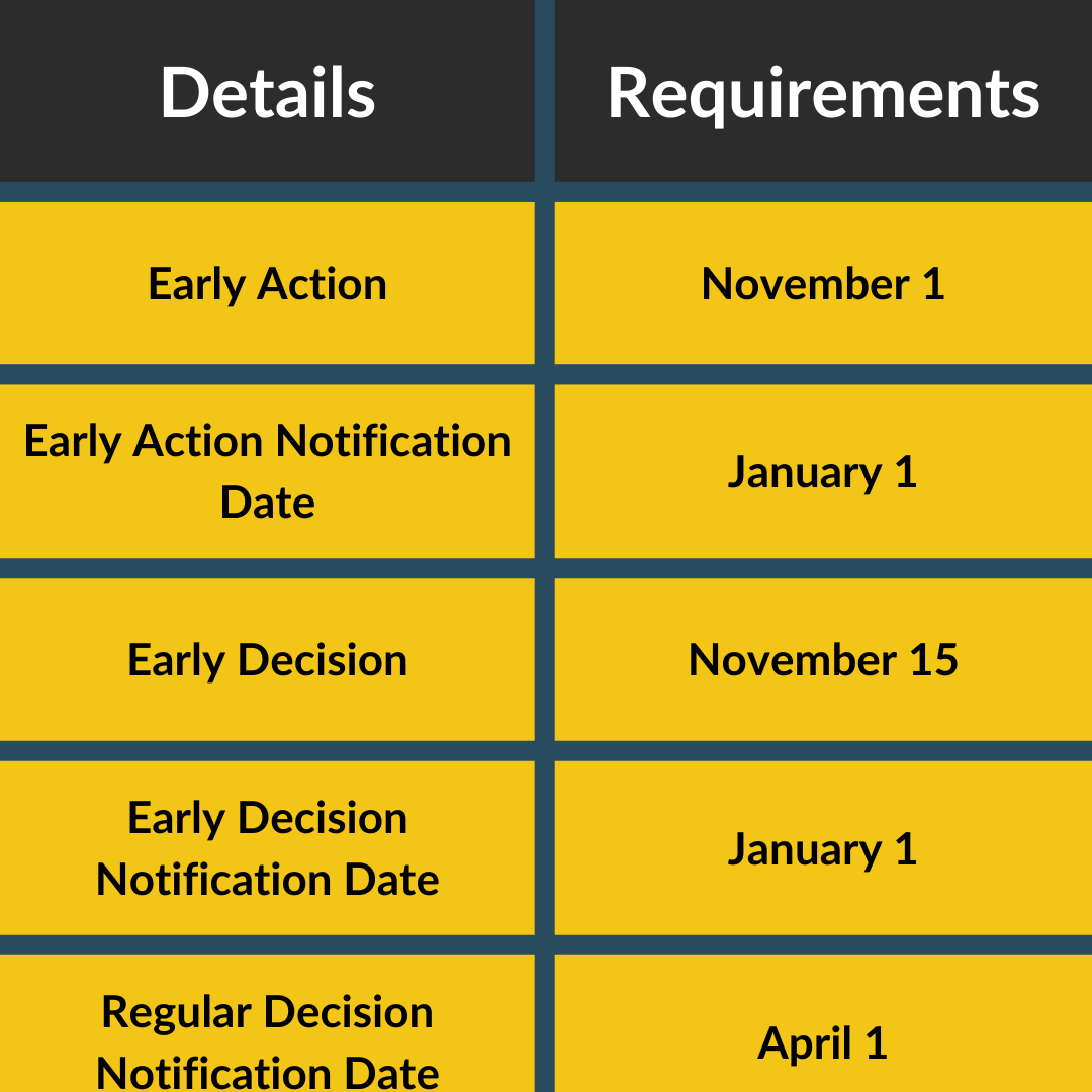 Fairfield University Admission dates and deadlines - early action, decision and regular decision. 