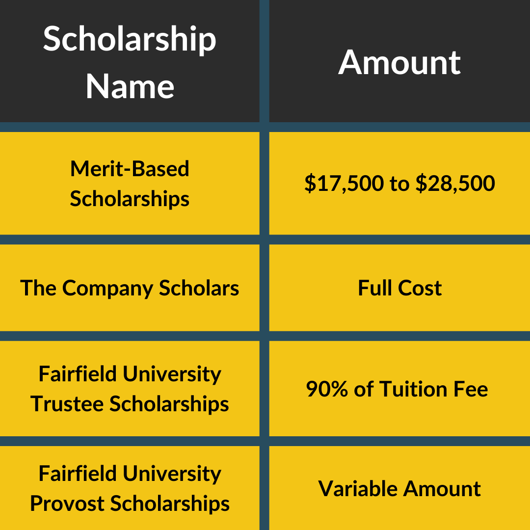 Fairfield University scholarships offerred to domestic and international students. 