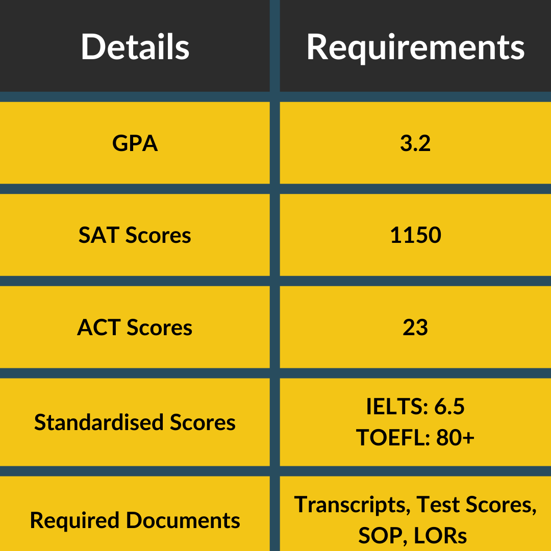 Gonzaga University Admission requirements - GPA, SAT, SCT. ELP Scores and documents. 