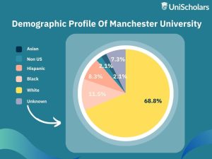 University of Manchester Acceptance Rate in 2025