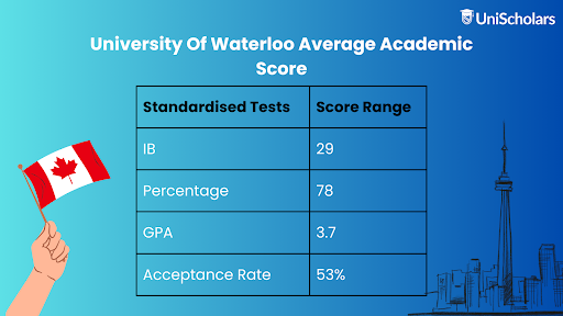 University of Waterloo Average Academic Score