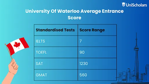 University of Waterloo Average Entrance Score