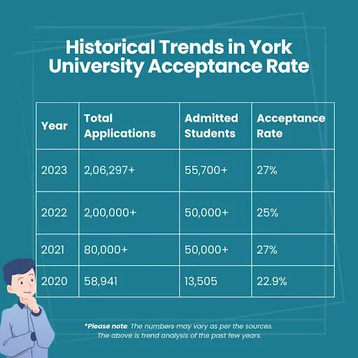 Historical Trends in York University Acceptance Rate