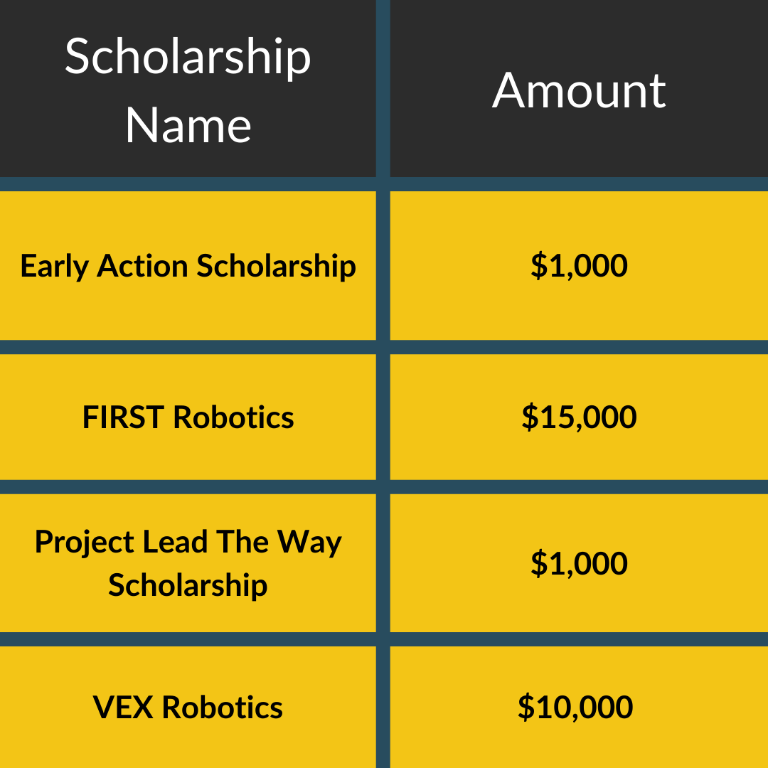 Wentworth Institute of Technology's scholarship programmes along with amount funded. 