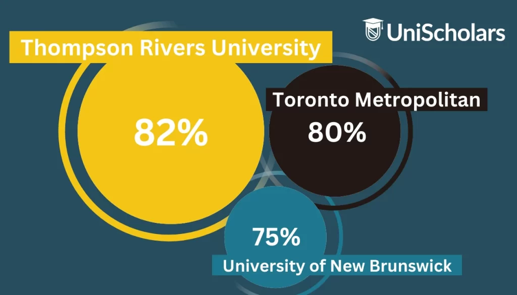 Universities in and around Western University with their respective acceptance rates