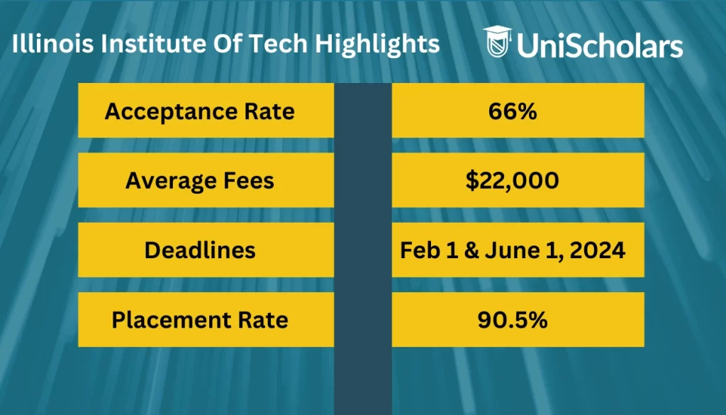 Illinois Insitute of Technology's overview table with acceptance rate, fees, deadlines and placement rate. 