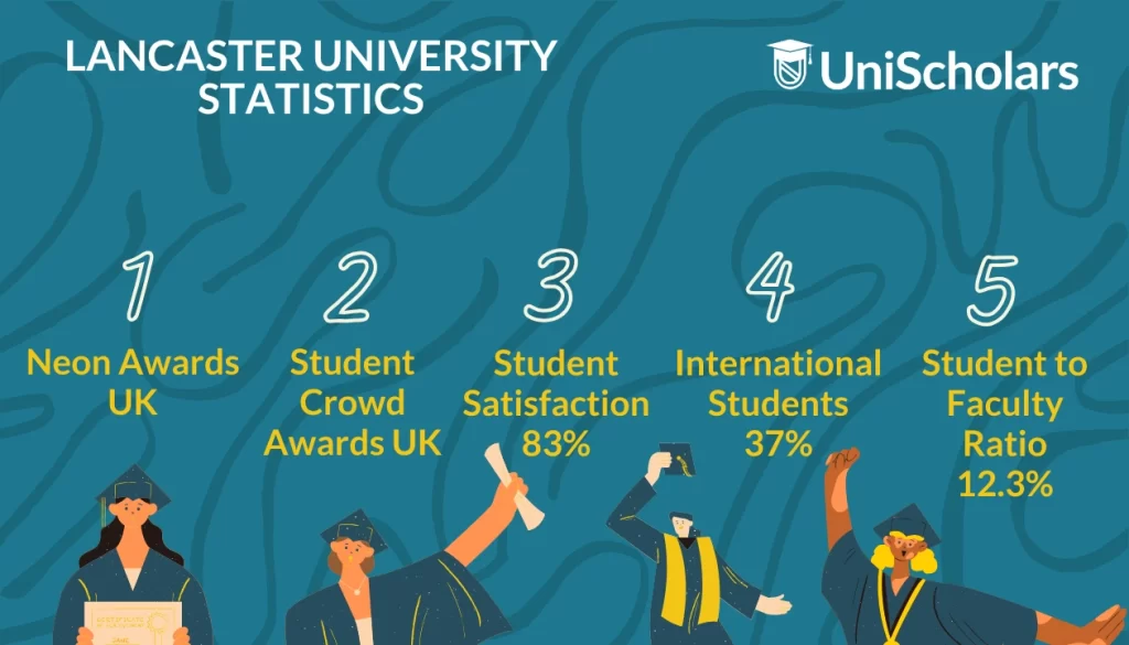 Lancaster University statistics from awards and accolades to percentages.