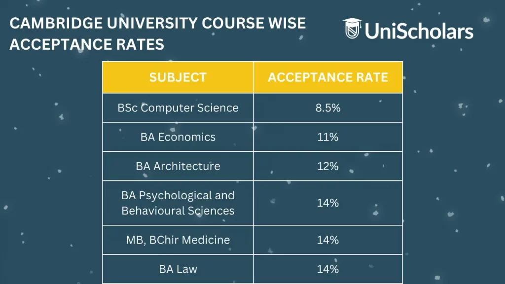 Find all the varying Cambridge University acceptance rates as per different courses.