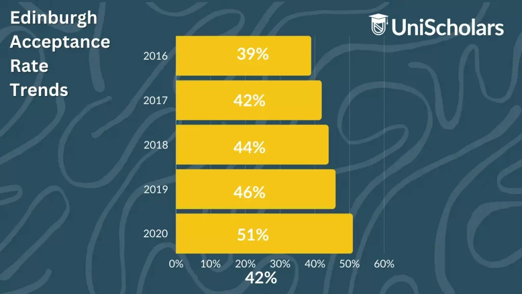 The image depicts Edinburgh University acceptance rate from 2016-2020