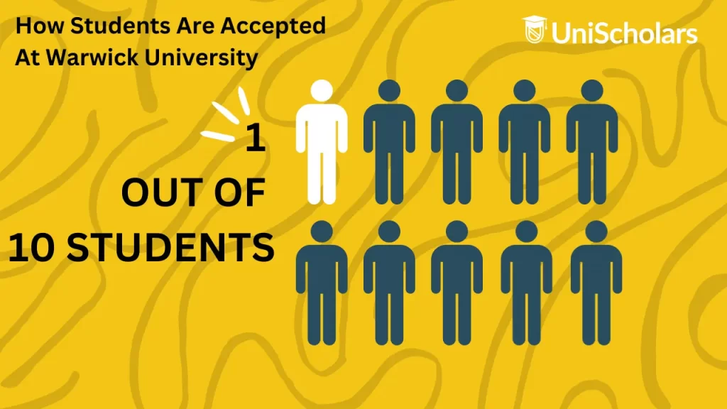 1 out of 10 students are accepted at the University of Warwick