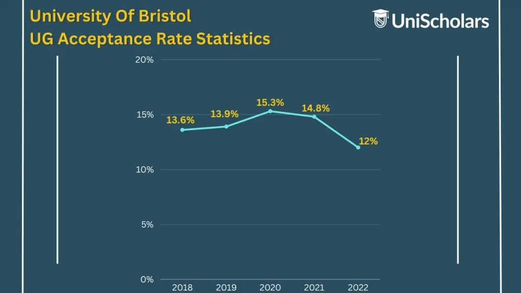 The image depicts University of Bristol Undergraduate acceptance rates in the last 5 years