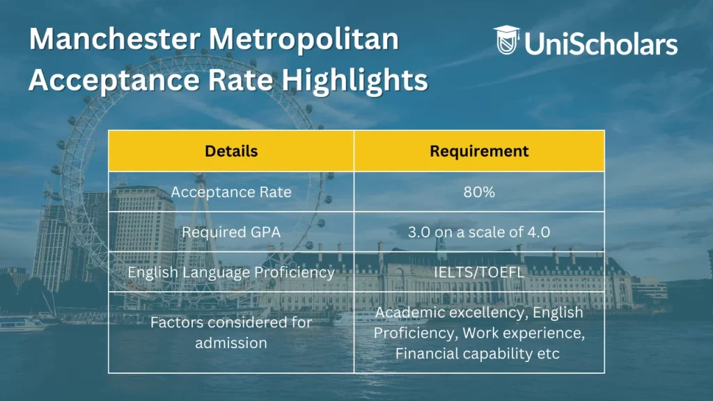 Manchester Metropolitan University Acceptance Rate Highlights
