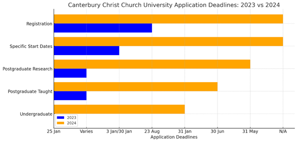 Canterbury Christ Church University application deadline