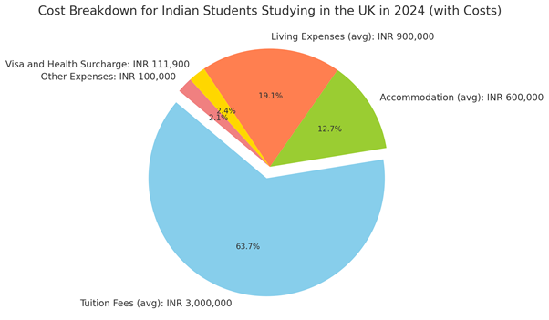 cost breakdown for Indian students studying in the UK in 2024.