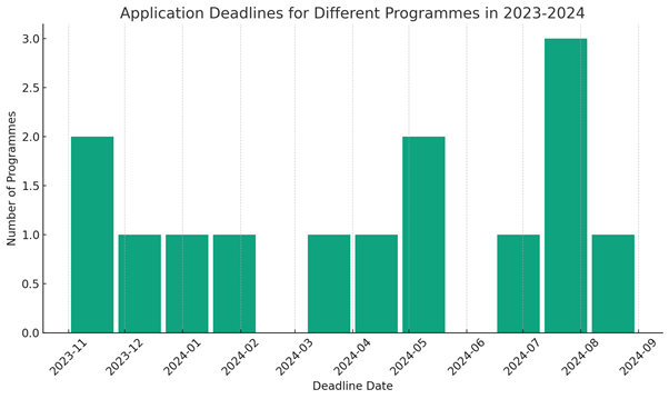 Application deadlines for different programmes at the University of Roehampton in 2023-24