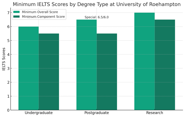 Minimum IELTS score by degree type at University of Roehampton