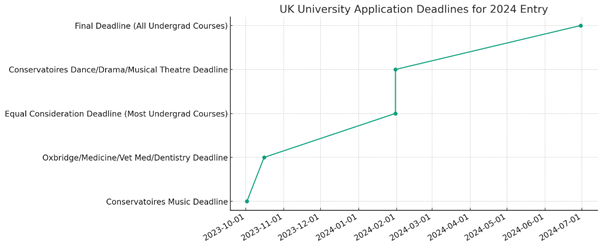 Graphical representation of key deadline applications to universities in the UK