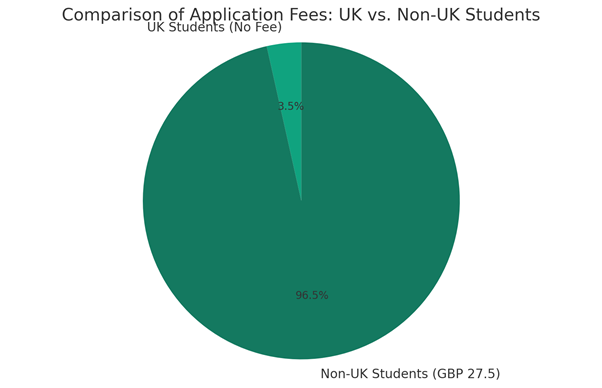 Comparison of application fees: UK vs Non UK students.