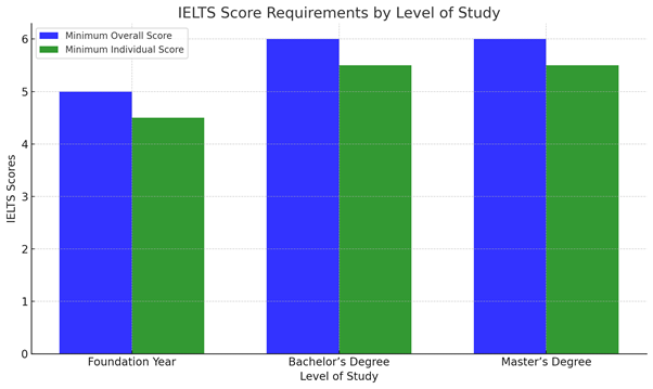 IELTS score requirement by level of study.