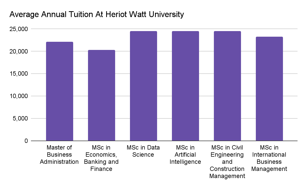 Average annual tuition at Heriot-Watt University.
