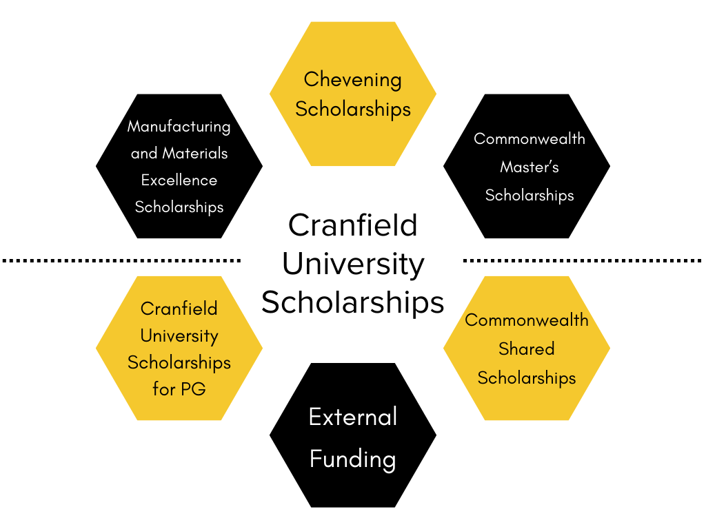 Scholarships offered at Cranfield University