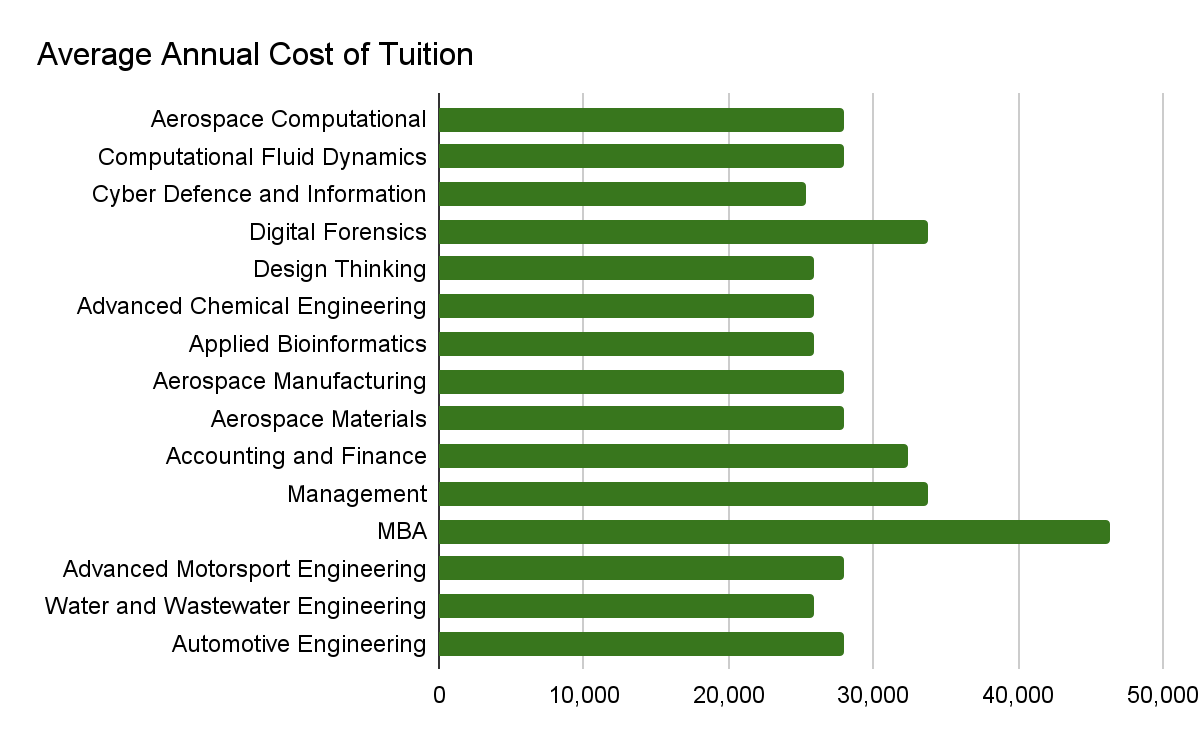 Average Annual Cost of Tuition at Cranfield University