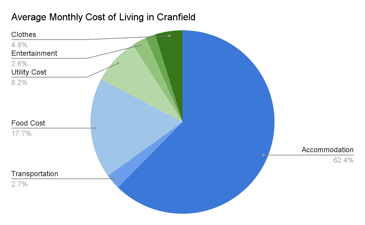 Average monthly cost of living in Cranfield University