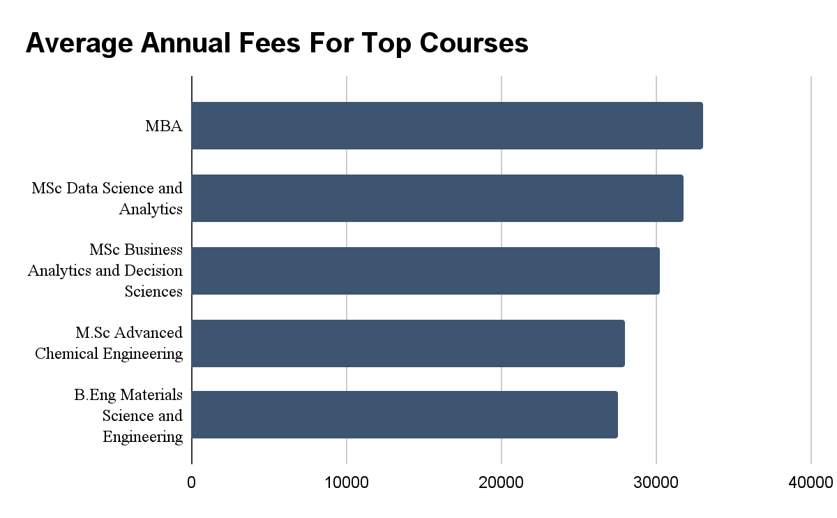 Average Annual Fees for Top Courses in  Leeds