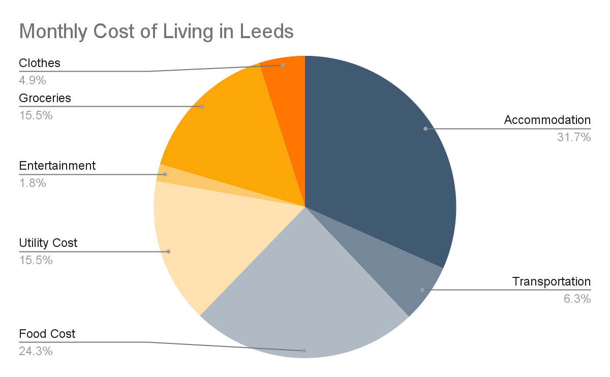Monthly Cost of Living in Leeds
