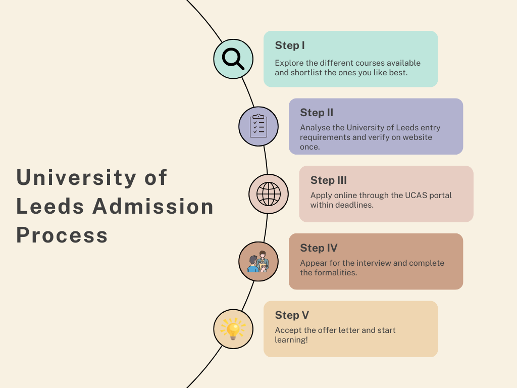 University of Leeds admission process