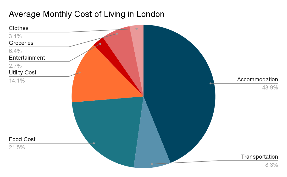 Average Monthluy Cost of Living In London