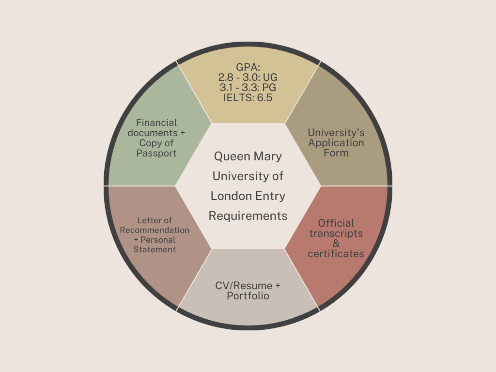 Queen Mary University of London Entry requirements.