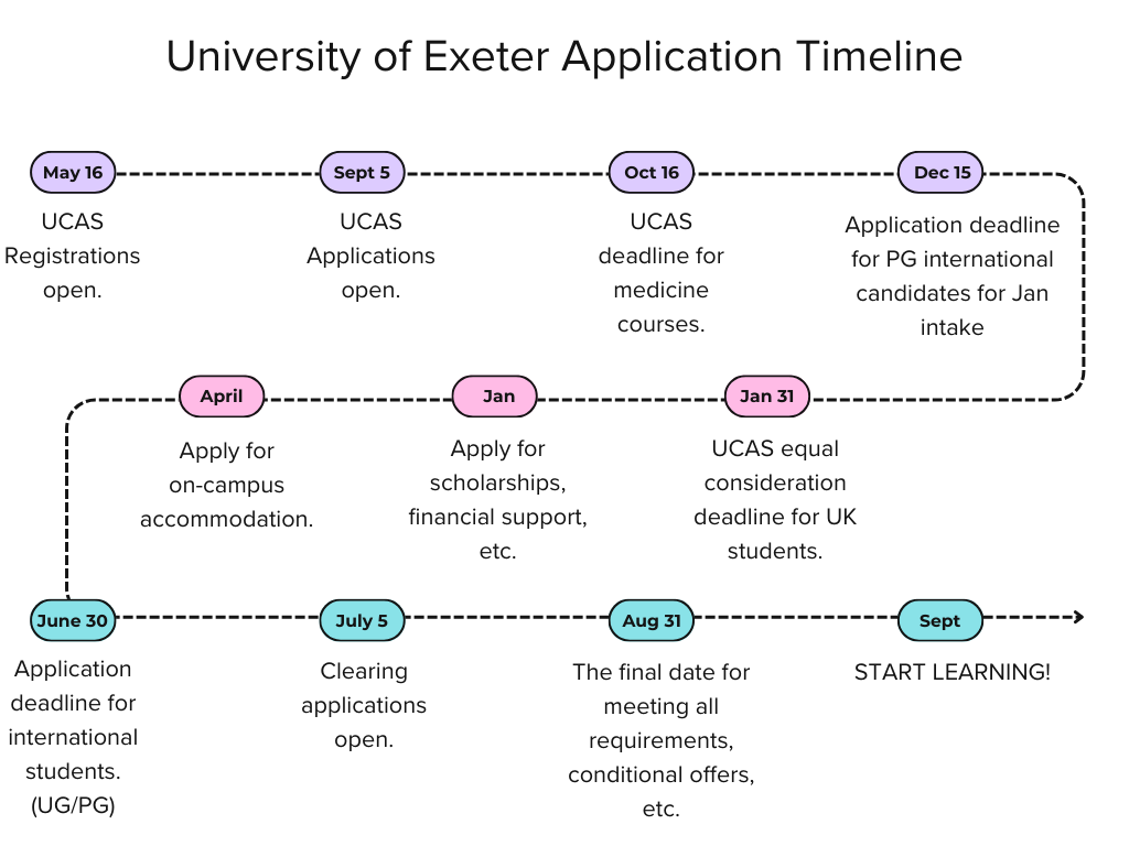 University of Exeter Application Timeline