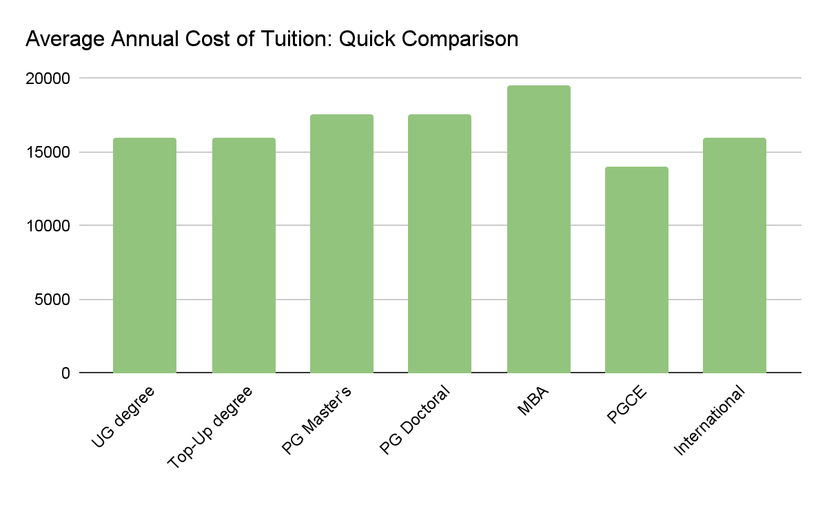 Average annual cost of tuition of Cardiff Metropolitan University.