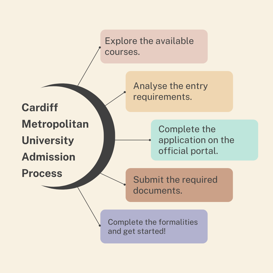 Cardiff Metropolitan University admission process