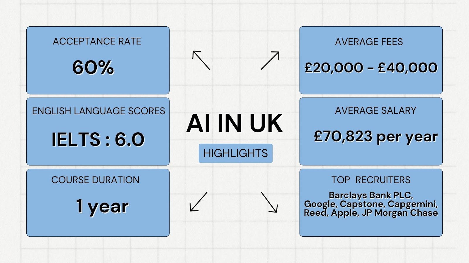 Masters in Artificial Intelligence in the UK Highlights