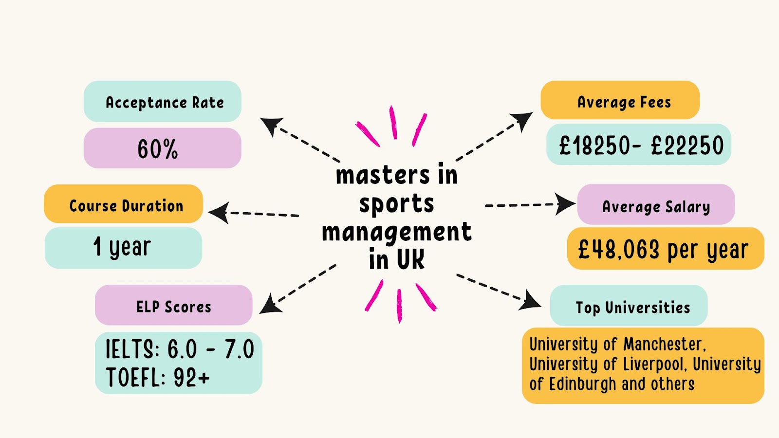 Highlights of masters in sports management in the UK