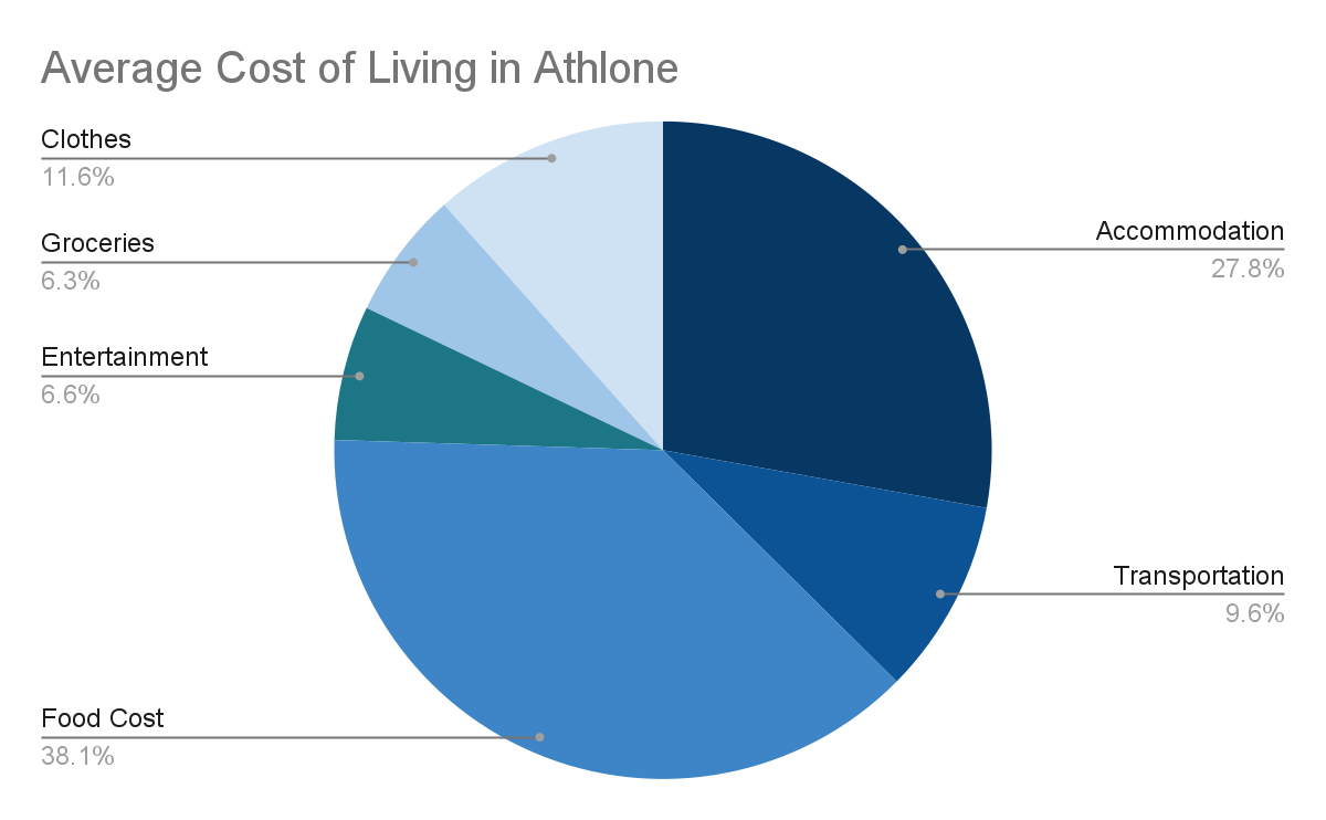 Average cost of living in Athlone, UK
