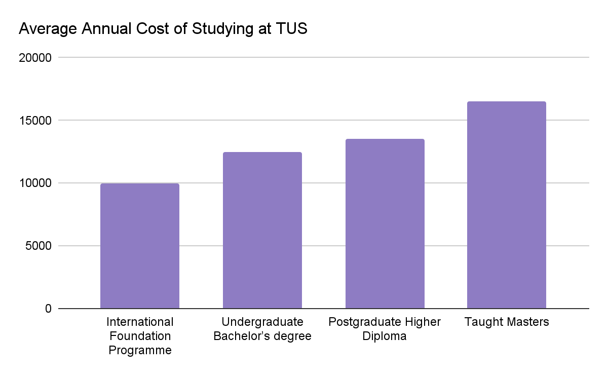 cost of studying in Technological University of the Shannon. 