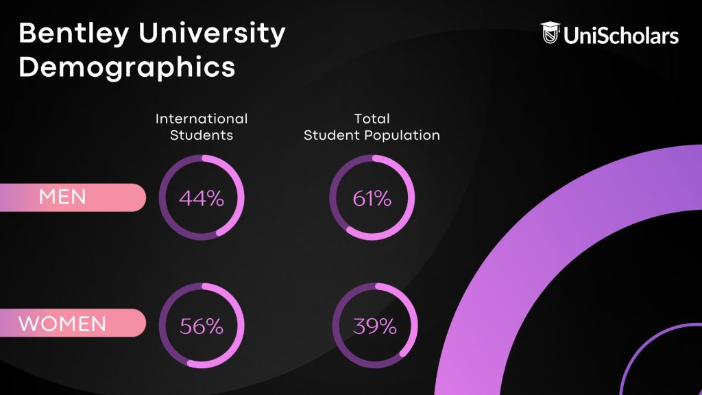 Bentley University student demographics