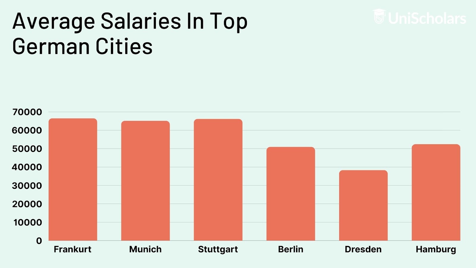 Average salaries in in top cities after MS in Germany