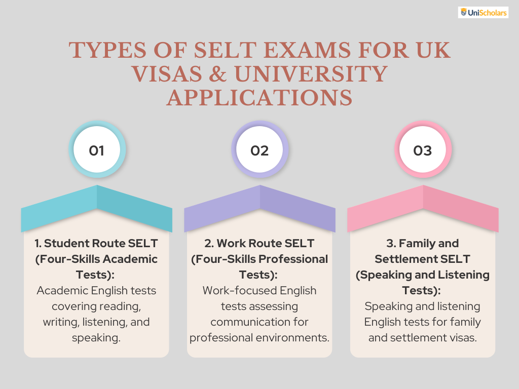 Types of SELT Exams for UK Visas & University Applications