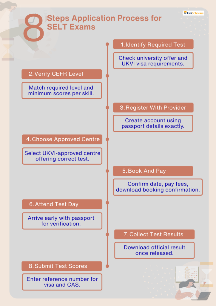 Step-by-Step Application Process for SELT Exams
