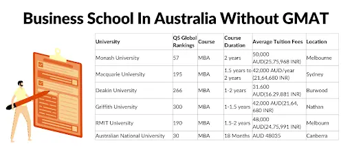 Business School In Australia Without GMAT