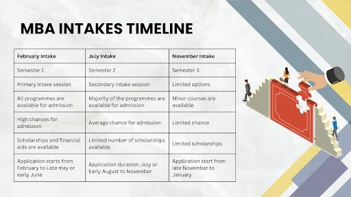 MBA Intakes Timeline
